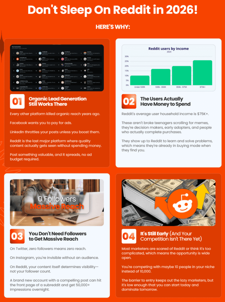 Infographic showing why marketers shouldn't sleep on Reddit in 2026, highlighting organic lead generation and high average user income of $75k+.