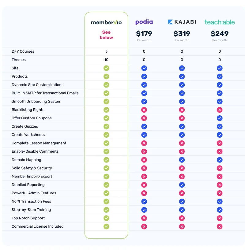 Membervio Elite by Neil Napier Review 